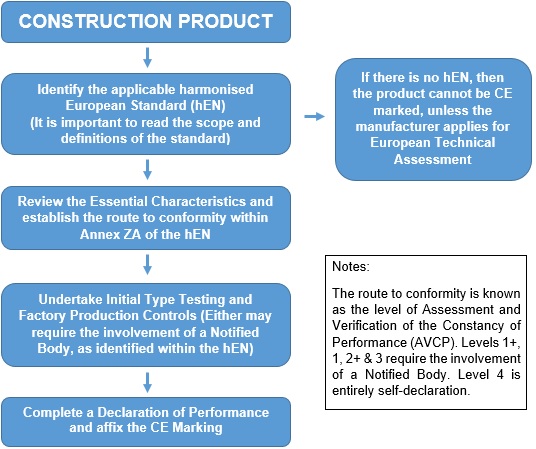 CE Marking Construction Products Process