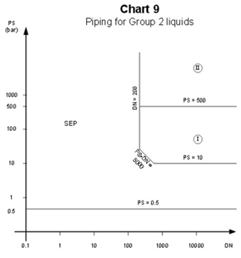 pressure-equipment-chart